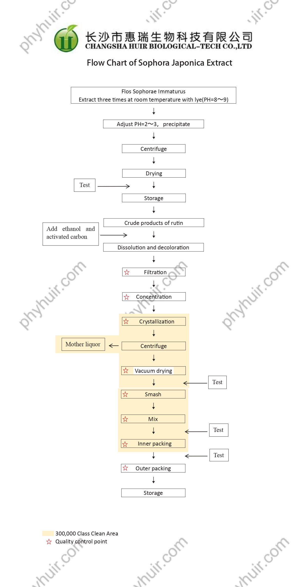 Flow chart of Sophora Japonica Extract-Quercetin powder-1_watermark (3)_page-0001.jpg